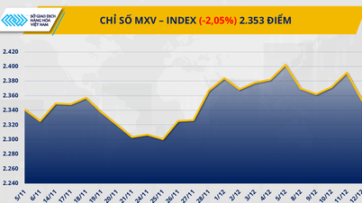 Selling pressure prevailed in the commodities market.