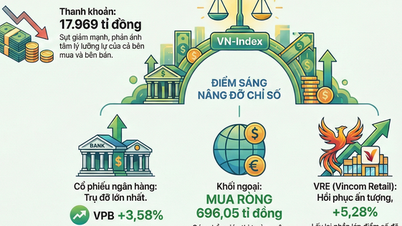 សន្ទស្សន៍ VN បាន "ជួយសង្គ្រោះ" បន្ទាប់ពីធ្លាក់ចុះជាង 52 ពិន្ទុ។