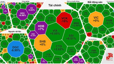 ‘Hồi sinh’ mạnh mẽ, VN-Index tăng mạnh hơn 33 điểm