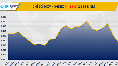 Index MXV klesá již čtvrtý den v řadě.