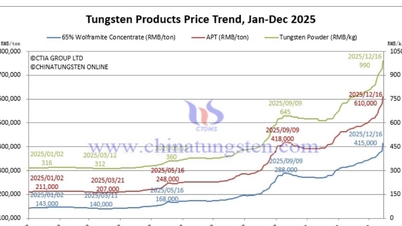 Tungsten ore prices surged 150%, reaching $50,400 per ton.