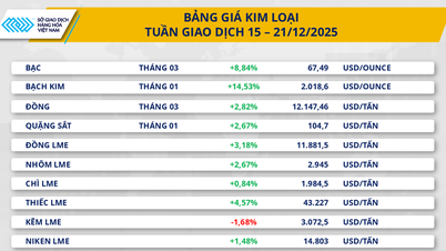 Giá bạc lập đỉnh 67,49 USD/ounce, cà phê trong nước giảm mạnh 12.000 đồng/kg