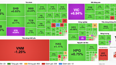 Las acciones subieron en la sesión de la tarde y el VN-Index superó los 1.750 puntos.