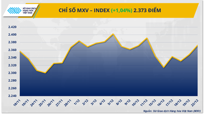 Money flows back into the commodities market, MXV-Index rises by more than 1%.