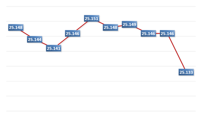 Matin du 25 décembre : Le taux de change central a diminué de 13 dongs.