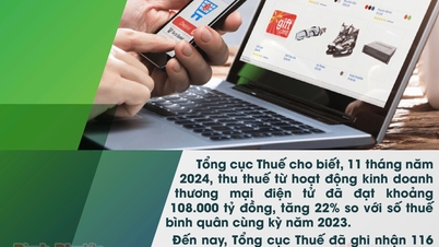 ចំណូលពន្ធពីសកម្មភាពពាណិជ្ជកម្មអេឡិចត្រូនិកលើសពី 100,000 ពាន់លានដុង