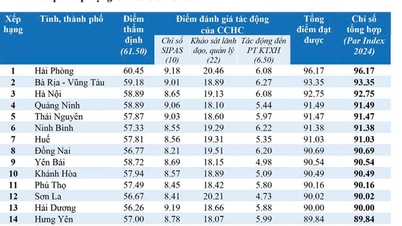 Yên Bái xếp thứ 9 trên bảng xếp hạng Chỉ số SIPAS và Chỉ số PAR INDEX