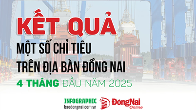 [Infographic] 4 tháng đầu năm 2025, những chỉ tiêu kinh tế của Đồng Nai đạt mức tăng trưởng ra sao?