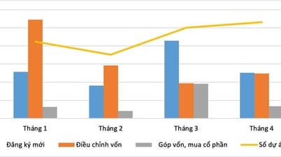 Dòng vốn FDI vào Việt Nam tiếp tục tăng trưởng tích cực