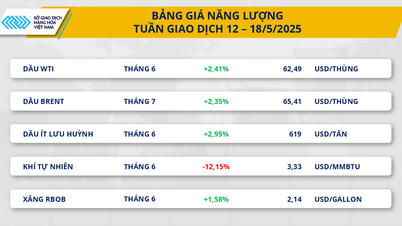 Commodity market 5/19: Buying power dominates the market...