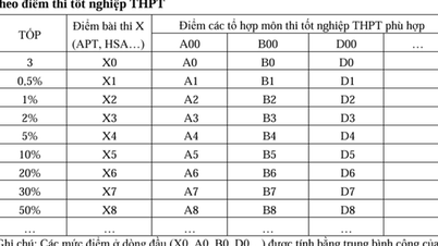 Xét tuyển ĐH: 5 yêu cầu khi xây dựng quy tắc quy đổi tương đương điểm chuẩn