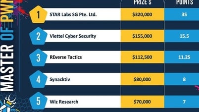 Viettel, 세계 최대 보안 대회 Pwn2Own Berlin 2025에서 절대 점수 달성