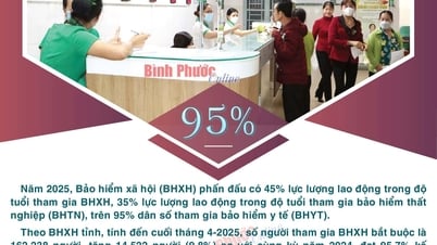 Bình Phước phấn đấu có trên 95% người dân tham gia BHYT