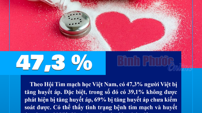 Hơn 47% người Việt bị tăng huyết áp