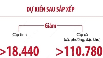 คาดว่าภายหลังการปรับโครงสร้างใหม่ ระดับจังหวัดจะลดอัตรากำลังเจ้าหน้าที่และข้าราชการพลเรือนลงกว่า 18,440 อัตรา