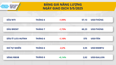 Thị trường hàng hóa 6/5: Sắc đỏ tiếp tục bao trùm lên...