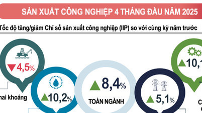 Chỉ số sản xuất công nghiệp 4 tháng đầu năm tăng 8,4%