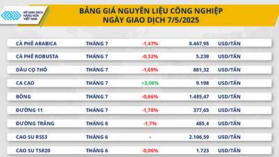 Thị trường hàng hóa 8/5: Lực bán áp đảo trên thị...