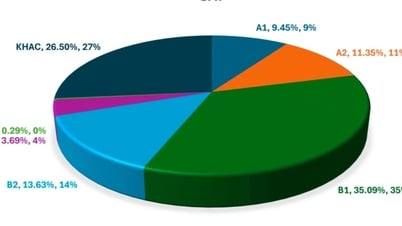 31% giáo viên TPHCM có trình độ tiếng Anh dưới B1 có phải đi học lại?