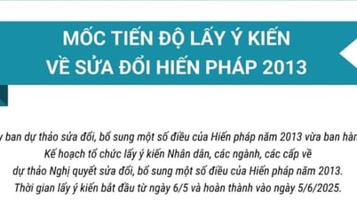 Mốc tiến độ lấy ý kiến về sửa đổi Hiến pháp năm 2013