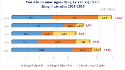 Innerhalb von vier Monaten stieg das in Vietnam investierte ausländische Direktkapital im Vergleich zum gleichen Zeitraum um 39,9 %.