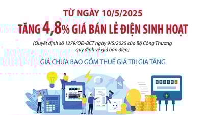 Từ 10/5/2025: Tăng 4,8% giá bán lẻ điện sinh hoạt