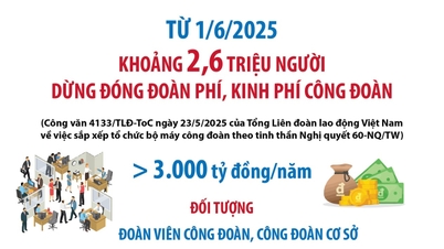 Từ 1/6/2025: Khoảng 2,6 triệu người được dừng đóng đoàn phí, kinh phí công đoàn