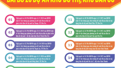 [Infographics] ยกเลิกโครงการเขตเมืองและที่อยู่อาศัย 20 โครงการในจังหวัด