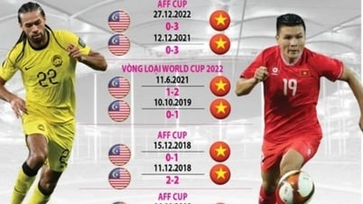 Malaysia đại chiến Việt Nam (VTV5, FPT Play trực tiếp): Đội khách quyết có điểm!