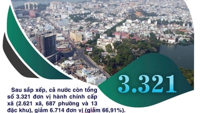 Sau sắp xếp, cả nước còn 3.321 xã, phường và đặc khu