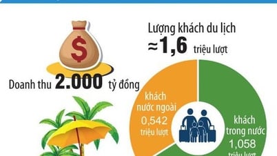 Du lịch Bến Tre phấn đấu trở thành mũi nhọn kinh tế
