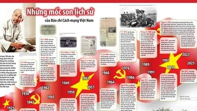 Historical Milestones of Vietnam Revolutionary Journalism