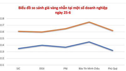 Ngày 25-6, giá vàng giảm 200.000 đồng/lượng