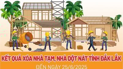 (Infographic) Đắk Lắk đã xóa 5.573 căn nhà tạm, nhà dột nát