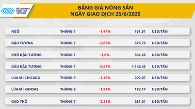 Thị trường hàng hóa: Chỉ số MXV-Index rơi khỏi vùng 2.200 điểm