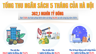 Tổng thu ngân sách 5 tháng của Hà Nội đạt hơn 362 nghìn tỷ đồng
