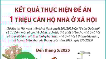 Kết quả thực hiện Đề án 1 triệu căn hộ nhà ở xã hội