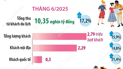 Hà Nội đón hơn 15,5 triệu lượt du khách trong 6 tháng đầu năm