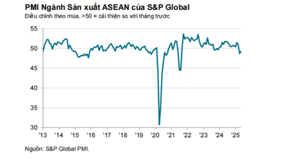 Số lượng đơn đặt hàng mới giảm mạnh, ngành sản xuất ASEAN tiếp tục khó