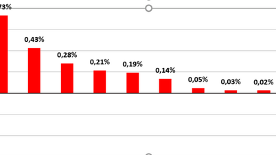 Der nationale Verbraucherpreisindex stieg im Mai 2025 um 0,16 %