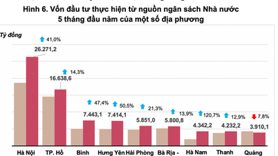 Hà Nội dẫn đầu về vốn đầu tư thực hiện từ nguồn ngân sách Nhà nước