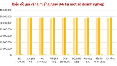 Ngày 8-6, vàng miếng về lại giá 117,2 triệu đồng/lượng
