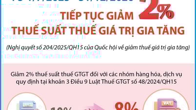 Từ 1/7/2025 - 31/12/2026: Tiếp tục giảm 2% thuế suất thuế giá trị gia tăng