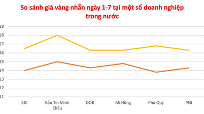 Ngày 1-7, giá vàng bật tăng, vượt mốc 120 triệu đồng/lượng