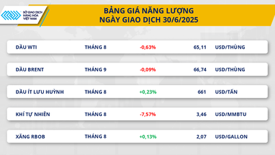 Thị trường hàng hóa 1/7: Sắc đỏ tiếp tục chiếm áp đảo trên...