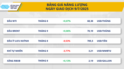 Thị trường hàng hóa 10/7: Lực bán quay lại chiếm áp...