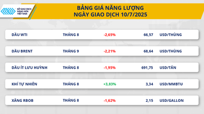 Thị trường hàng hóa 11/7: Giằng co trước áp lực thuế quan