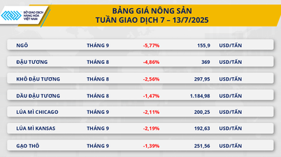 Thị trường hàng hóa 14/7: Thị trường nông sản chìm...