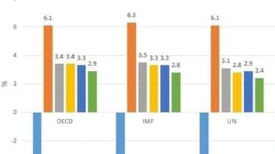 Các tổ chức quốc tế nhận định tăng trưởng kinh toàn cầu giảm trong năm 2025