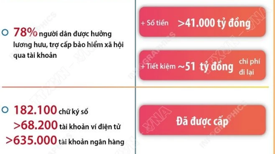 Nhiều tiện ích trên VneID phục vụ tốt cho người dân, doanh nghiệp